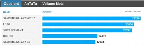 02 rendimiento del Galaxy Note 3