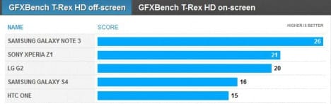 03 rendimiento del Galaxy Note 3