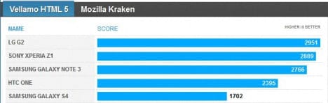 01 rendimiento del Galaxy Note 3