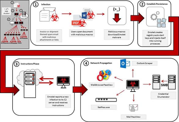 como funciona Emotet