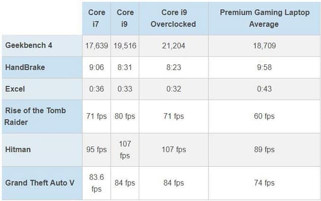 Procesadores Core i7 vs. Core i9