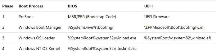 Fases en el Inicio de Windows 10