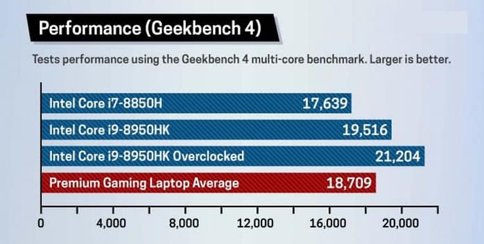 Procesadores Core i7 vs. Core i9