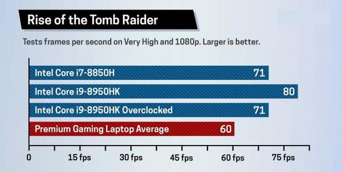 Procesadores Core i7 vs. Core i9