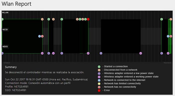Actividad de Internet