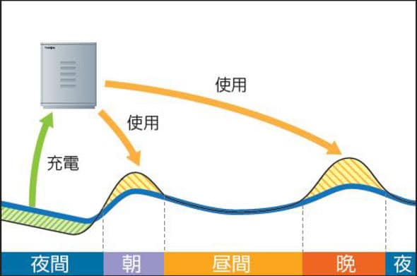 Toshiba eneGoon 03 batería de larga duración para el hogar