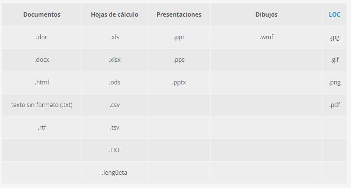 Google Drive: ¿Sabes que trucos usar para trabajarlo correctamente? 8 Google Drive trucos