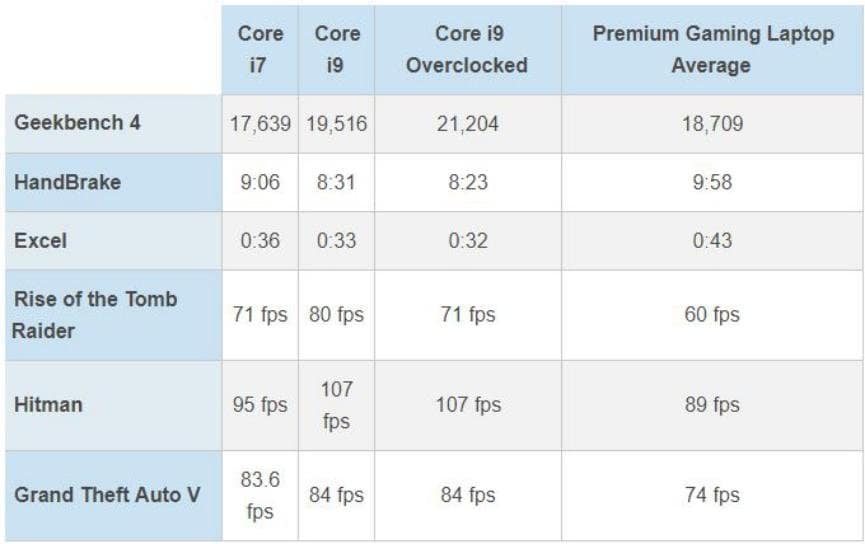 Procesadores Core i7 vs. Core i9: ¿Cual es más conveniente para Gamers? 2 Procesadores Core i7 vs. Core i9
