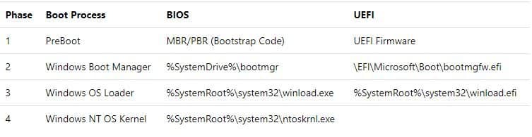 Inicio de Windows 10: Los 4 Pasos que Todos deberían Conocer 1 Fases en el Inicio de Windows 10