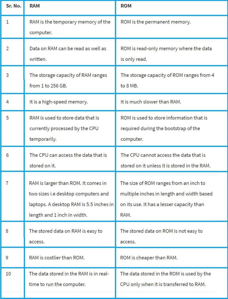 ram versus rom